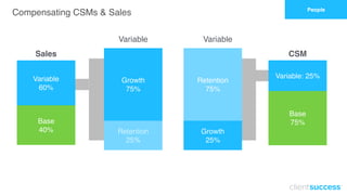People
Compensating CSMs & Sales
Growth
75%
Retention
75%
Growth
25%
Retention
25%
Sales CSM
Base
40%
Variable
60%
Base
75%
Variable: 25%
Variable Variable
 