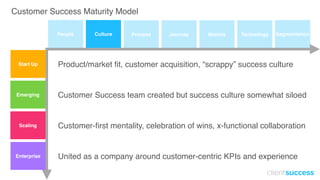 Customer Success Maturity Model
Customer Success team created but success culture somewhat siloed
Customer-first mentality, celebration of wins, x-functional collaboration
United as a company around customer-centric KPIs and experience
Product/market fit, customer acquisition, “scrappy” success culture
People Culture Process Journey Metrics Technology Segmentation
Start Up
Emerging
Enterprise
Scaling
 