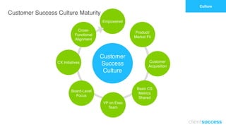 Customer
Success
Culture
CX Initiatives
Cross-
Functional
Alignment
Customer
Acquisition
VP on Exec
Team
Board-Level
Focus
Basic CS
Metrics
Shared
Culture
Customer Success Culture Maturity
Product/
Market Fit
Empowered
 