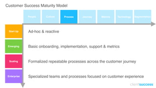 Customer Success Maturity Model
Basic onboarding, implementation, support & metrics
Formalized repeatable processes across the customer journey
Specialized teams and processes focused on customer experience
Ad-hoc & reactive
People Culture Process Journey Metrics Technology Segmentation
Start Up
Emerging
Enterprise
Scaling
 
