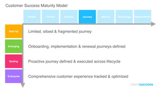 Customer Success Maturity Model
Onboarding, implementation & renewal journeys defined
Proactive journey defined & executed across lifecycle
Comprehensive customer experience tracked & optimized
Limited, siloed & fragmented journey
People Culture Process Journey Metrics Technology Segmentation
Start Up
Emerging
Enterprise
Scaling
 