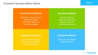 Core Success Metrics
MRR/ARR, GROSS CHURN,
NEGATIVE CHURN,
CRR, DRR, CMRR, LTV,
# OF CUSTOMERS
Engagement Metrics
PRODUCT ENGAGEMENT 
CUSTOMER ENGAGEMENT
TEAM ENGAGEMENT
Success Analyses
CHURN ANALYSIS 
DOWN-SELL ANALYSIS 
COHORT ANALYSIS 
EXPANSION ANALYSIS
Subjective Metrics
RED, YELLOW, GREEN
REASON CODES
Customer Success Metric Matrix Metrics
 