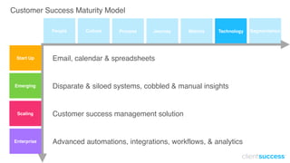 Customer Success Maturity Model
Disparate & siloed systems, cobbled & manual insights
Customer success management solution
Advanced automations, integrations, workflows, & analytics
Email, calendar & spreadsheets
People Culture Process Journey Metrics Technology Segmentation
Start Up
Emerging
Enterprise
Scaling
 
