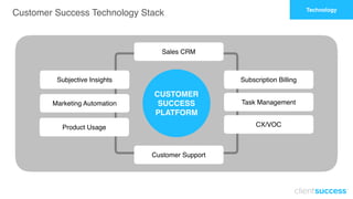 Technology
Customer Success Technology Stack
Sales CRM
Subjective Insights
Marketing Automation
Product Usage
Customer Support
Subscription Billing
Task Management
CX/VOC
CUSTOMER 
SUCCESS
PLATFORM
 