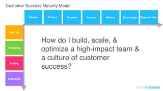 Customer Success Maturity Model
People Culture Process Journey Metrics Technology Segmentation
Start Up
Emerging
Enterprise
Scaling
How do I build, scale, &
optimize a high-impact team &
a culture of customer
success?
 