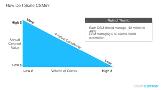 Volume of Clients
High $
Low $
Annual
Contract
Value
Low # High #
More
Product Complexity
Less
Rule of Thumb
Each CSM should manage ~$2 million in
ARR
CSM managing > 50 clients needs
automation
How Do I Scale CSMs?
 