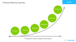 Process Maturity Journey Process
Reactive
Processes mature, expand and evolve
Proactive
Repetitive
Collaborative
Predictiv...