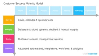 Customer Success Maturity Model
Disparate & siloed systems, cobbled & manual insights
Customer success management solution...