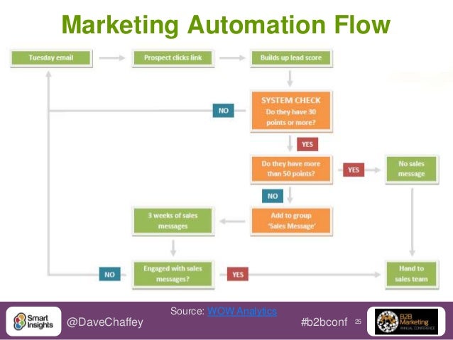 Managing The Content Marketing Avalanche! B2B Content Managing The Content Marketing Avalanche! B2B Content