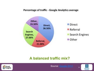 A balanced traffic mix?
            Source: Google 2010   33
 