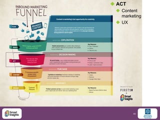  ACT
  Content
   marketing
  UX




        40
 