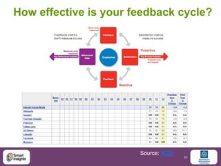 How effective is your feedback cycle?




                       Source: ACSI
                                      53
 