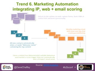 Trend 6. Marketing Automation
integrating IP, web + email scoring

Source: WOW Analytics

@DaveChaffey

#b2bconf

24

 