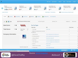 Source: WOW Analytics

@DaveChaffey

#b2bconf

26

 