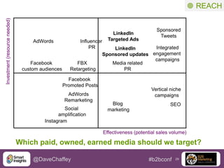 Investment (resource needed)

 REACH

AdWords

Facebook
custom audiences

Influencer
PR
FBX
Retargeting

LinkedIn
Targeted Ads

Integrated
LinkedIn
Sponsored updates engagement
campaigns
Media related
PR

Facebook
Promoted Posts
AdWords
Remarketing
Social
amplification
Instagram

Sponsored
Tweets

Vertical niche
campaigns
Blog
marketing

SEO

Effectiveness (potential sales volume)

Which paid, owned, earned media should we target?
@DaveChaffey

#b2bconf

29

 
