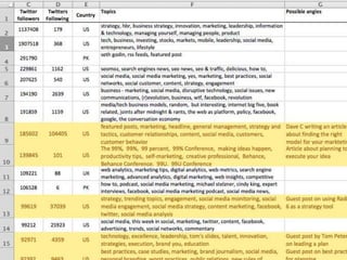 Influencer management with Group High

@DaveChaffey

#b2bconf

35

 