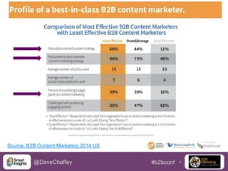 Source: B2B Content Marketing 2014 US

@DaveChaffey

#b2bconf

4

 