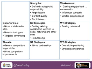 Strengths:
 Defined strategy and
responsibility
 Amplification
 Content quality
 Contributors

Weaknesses:
 Gaining engagement …
conversation
 Influencer outreach
 Limited organic reach

Opportunities:
 Niche social media
sites
 New content types
 Targeted advertising

SO Strategies
• Getting existing
contributors involved in
social networks and other
sites
• Repurposing

WT Strategies
• Scaling outreach?

Threats:
 Generic competitors
target niche
 Niche competitors
improvements

ST Strategies
• Niche partnerships

WT Strategies
• Own niche positioning
• Strategic partnerships

@DaveChaffey

#b2bconf

7

 