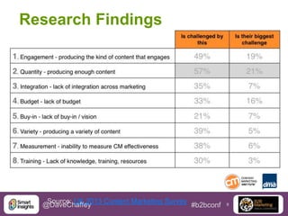 Research Findings

Source: UK 2013 Content Marketing Survey
@DaveChaffey
#b2bconf

9

 