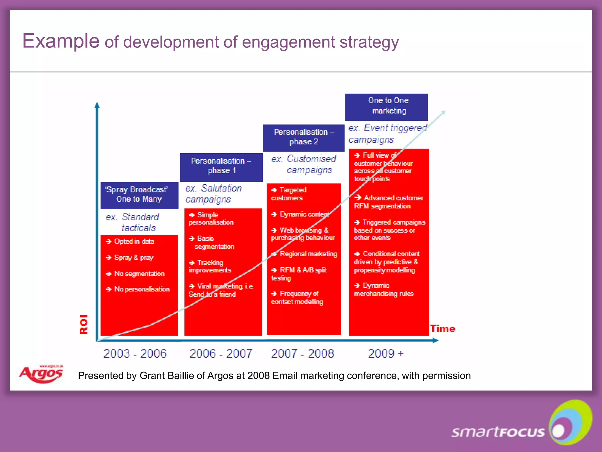 Using predictive modeling based on RFM to nurture best customersSome variables used to identify “best buyer profile” include:Total # of purchasesThe more the betterTime on fileThe younger the betterMonths since first purchaseThe more the betterMonths since last purchaseThe less (or more recent) the betterTotal e-mails clicked on over the past yearThe more the betterTotal e-mails opened over the past yearThe more the better… though not always predictive