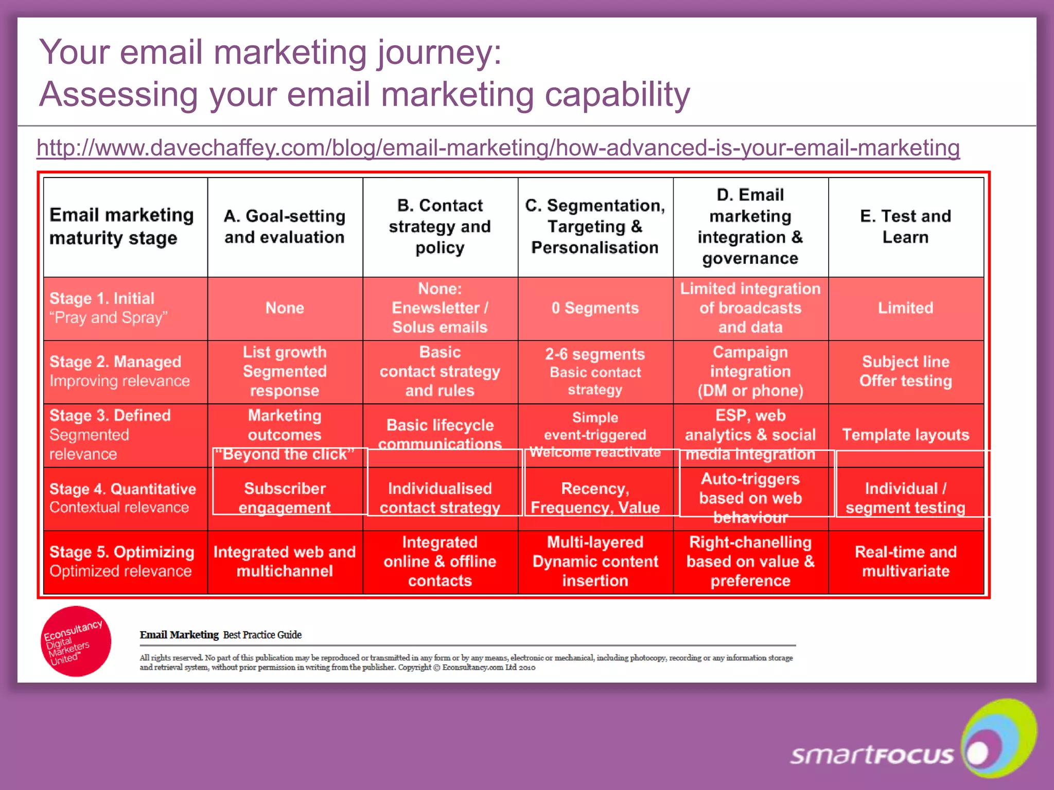 Example of development of engagement strategyPresented by Grant Baillie of Argos at 2008 Email marketing conference, with permission