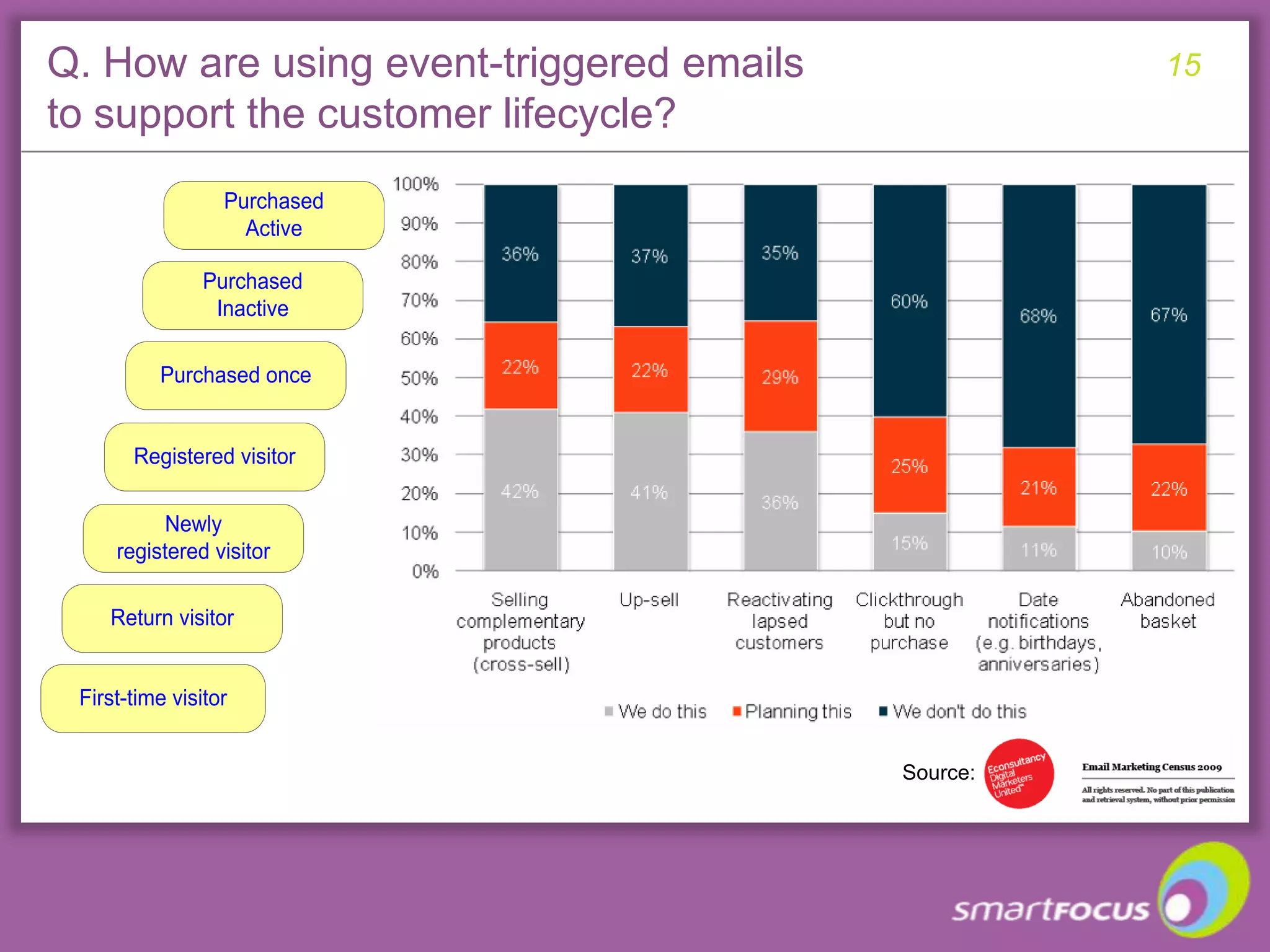 Example of dynamic content insertionPresented by Grant Baillie of Argos at 2008 Email marketing conference, with permissionTip. Change order of offers or featuresaccording to segment to increase relevance