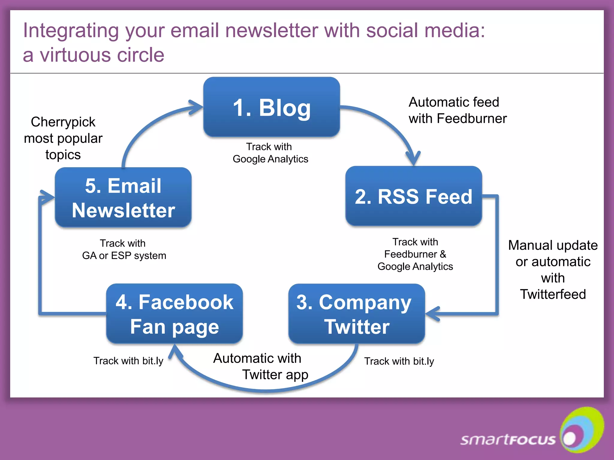 Presented at TFMFebruary 2009Test! Test! Test! “Data trumps intuition”Shinn Chen, Marketing Manager, Salesforce.com, shared the results of his team’s template redesign. Call-to-action was moved from a small box on right side of messages to just below the message’s headline and subhead, in line with the rest of the body copy. Clickable buttons were made much larger Results: CTR increased 26%-27%Recent example: http://www.marketingsherpa.com/article.php?ident=31530#