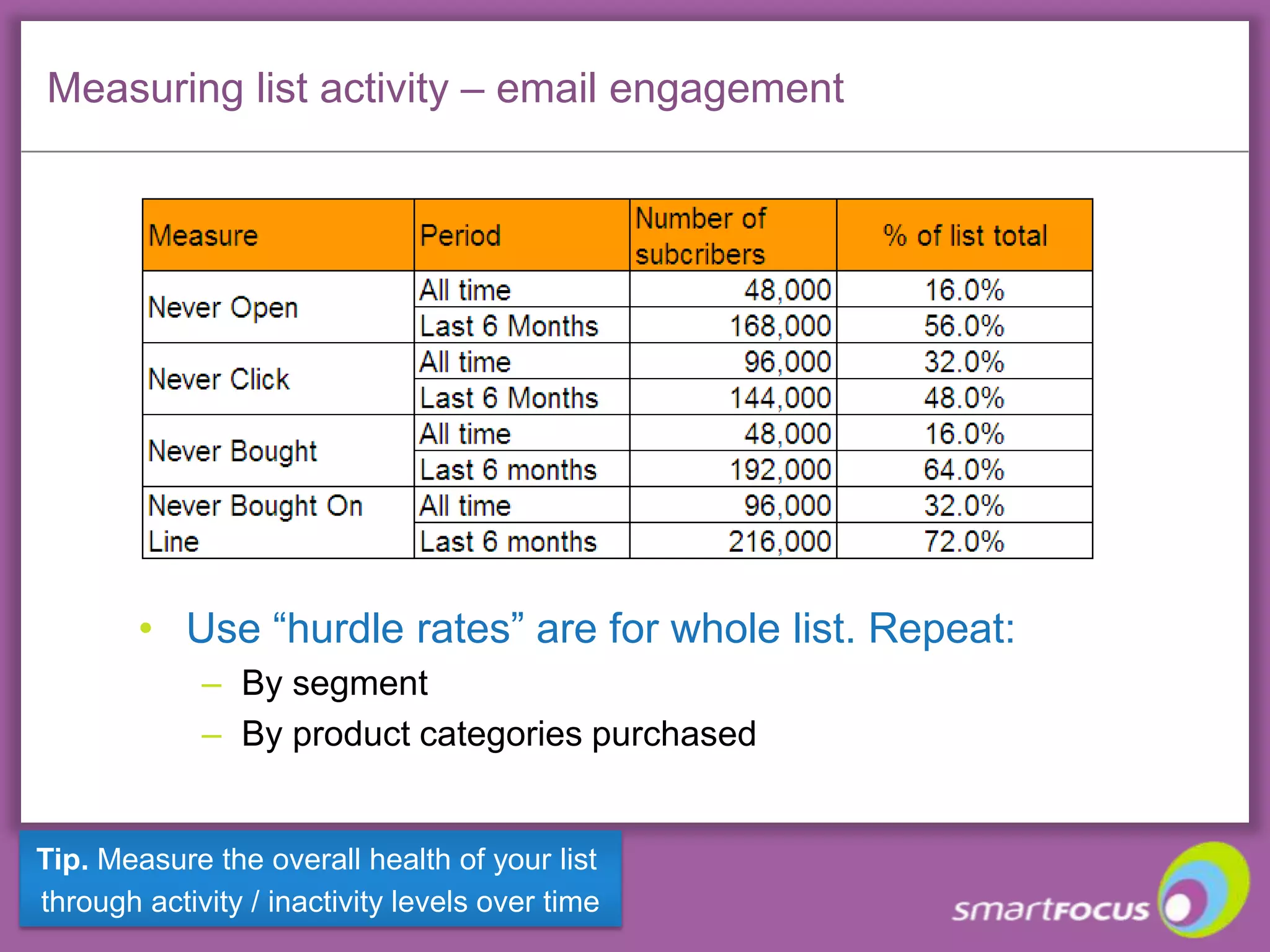 Q1. How engaged are our email subscribers?