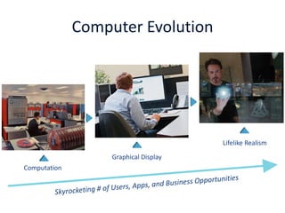 Computer Evolution

Lifelike Realism
Graphical Display
Computation

 