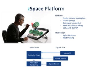 zSpace Platform
zStation
•
•
•
•
•

Passive circular polarization
Full HD per eye
Optimized for comfort
Head and stylus tracking
USB and D-DVI/DP

Interaction
•
•

Application

Stylus/Gestures
Head tracking

zSpace SDK
zSpace UI

Application Logic
zSpace Tracking
Application
Rendering

zSpace Stereo

 