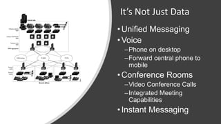 It’s Not Just Data
•Unified Messaging
•Voice
–Phone on desktop
–Forward central phone to
mobile
•Conference Rooms
–Video Conference Calls
–Integrated Meeting
Capabilities
•Instant Messaging
 