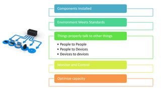 Summary
Components Installed
Environment Meets Standards
• People to People
• People to Devices
• Devices to devices
Thing...