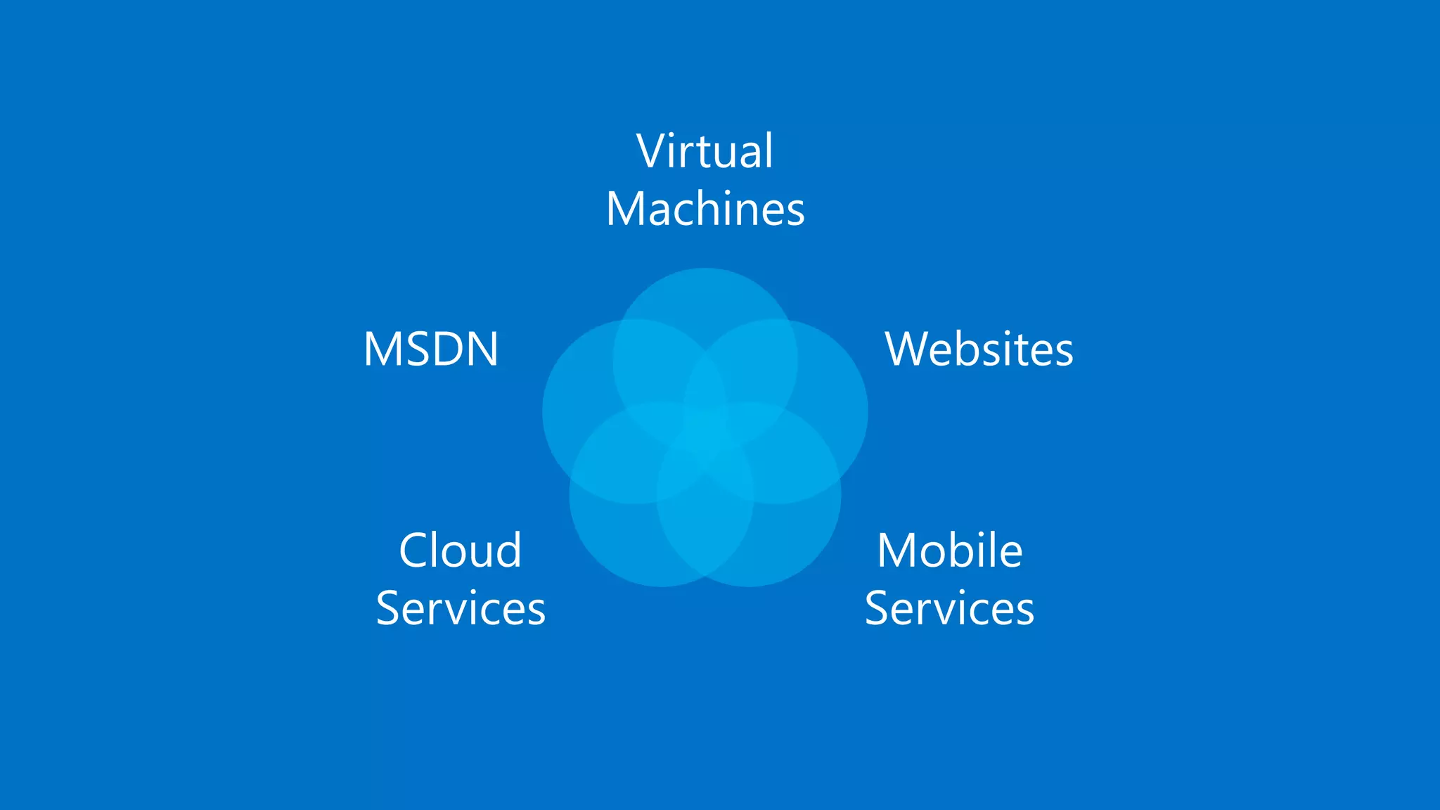 Virtual
Machines
Websites
Mobile
Services
Cloud
Services
MSDN
