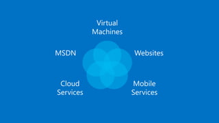 Virtual
Machines
Websites
Mobile
Services
Cloud
Services
MSDN
 