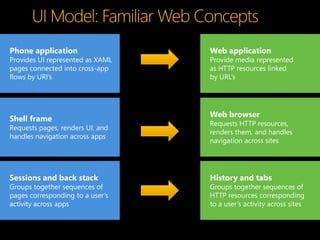 Phone application                 Web application
Provides UI represented as XAML   Provide media represented
pages connected into cross-app    as HTTP resources linked
flows by URI’s                    by URL’s




                                  Web browser
Shell frame
                                  Requests HTTP resources,
Requests pages, renders UI, and
                                  renders them, and handles
handles navigation across apps
                                  navigation across sites




Sessions and back stack           History and tabs
Groups together sequences of      Groups together sequences of
pages corresponding to a user’s   HTTP resources corresponding
activity across apps              to a user’s activity across sites
 