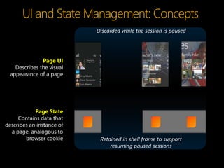 Discarded while the session is paused




               Page UI
    Describes the visual
  appearance of a page




            Page State
     Contains data that
describes an instance of
  a page, analogous to
        browser cookie      Retained in shell frame to support
                                resuming paused sessions
 