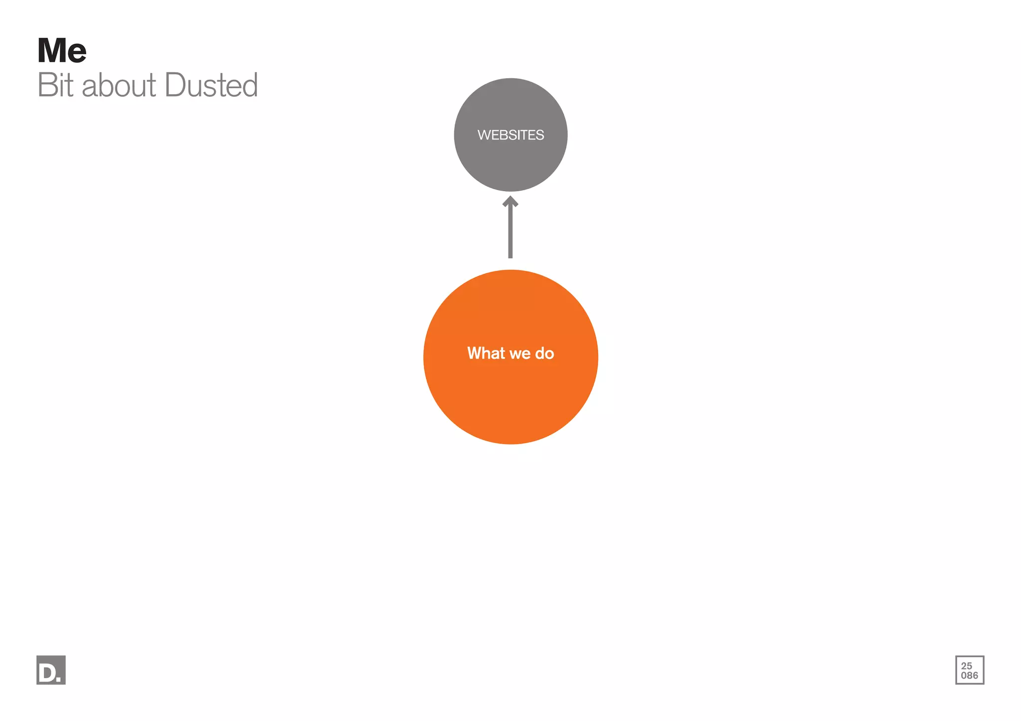 25
086
Me
Bit about Dusted
WEBSITES
What we do
 