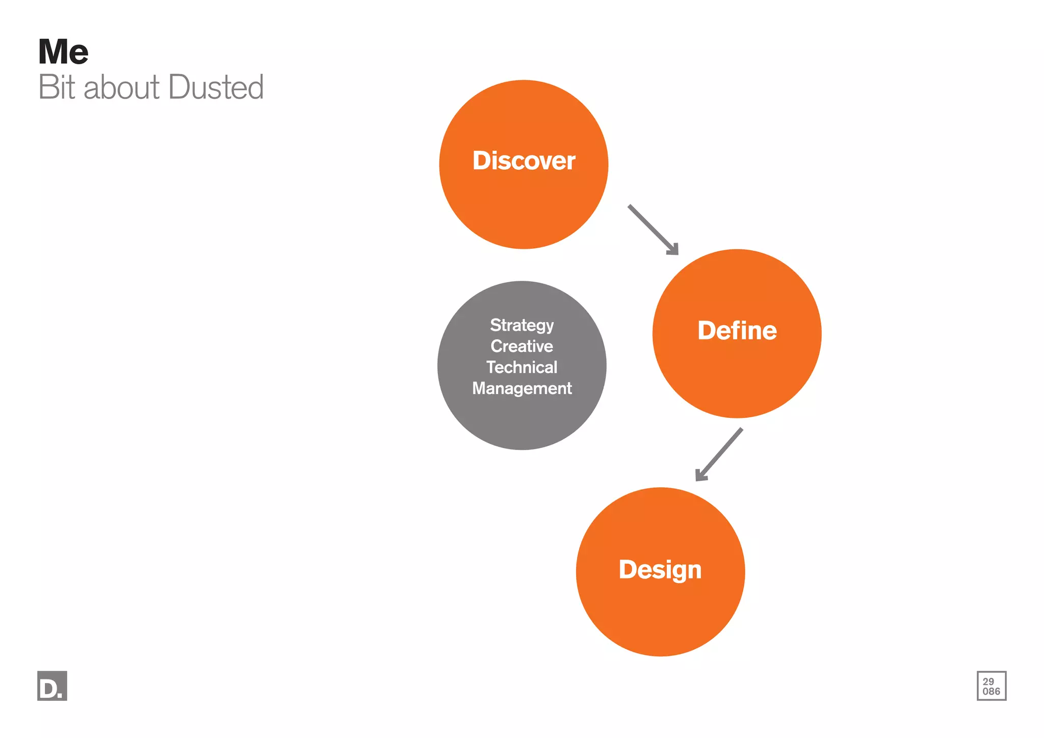 29
086
Me
Bit about Dusted
Discover
Define
Design
Strategy
Creative
Technical
Management
 