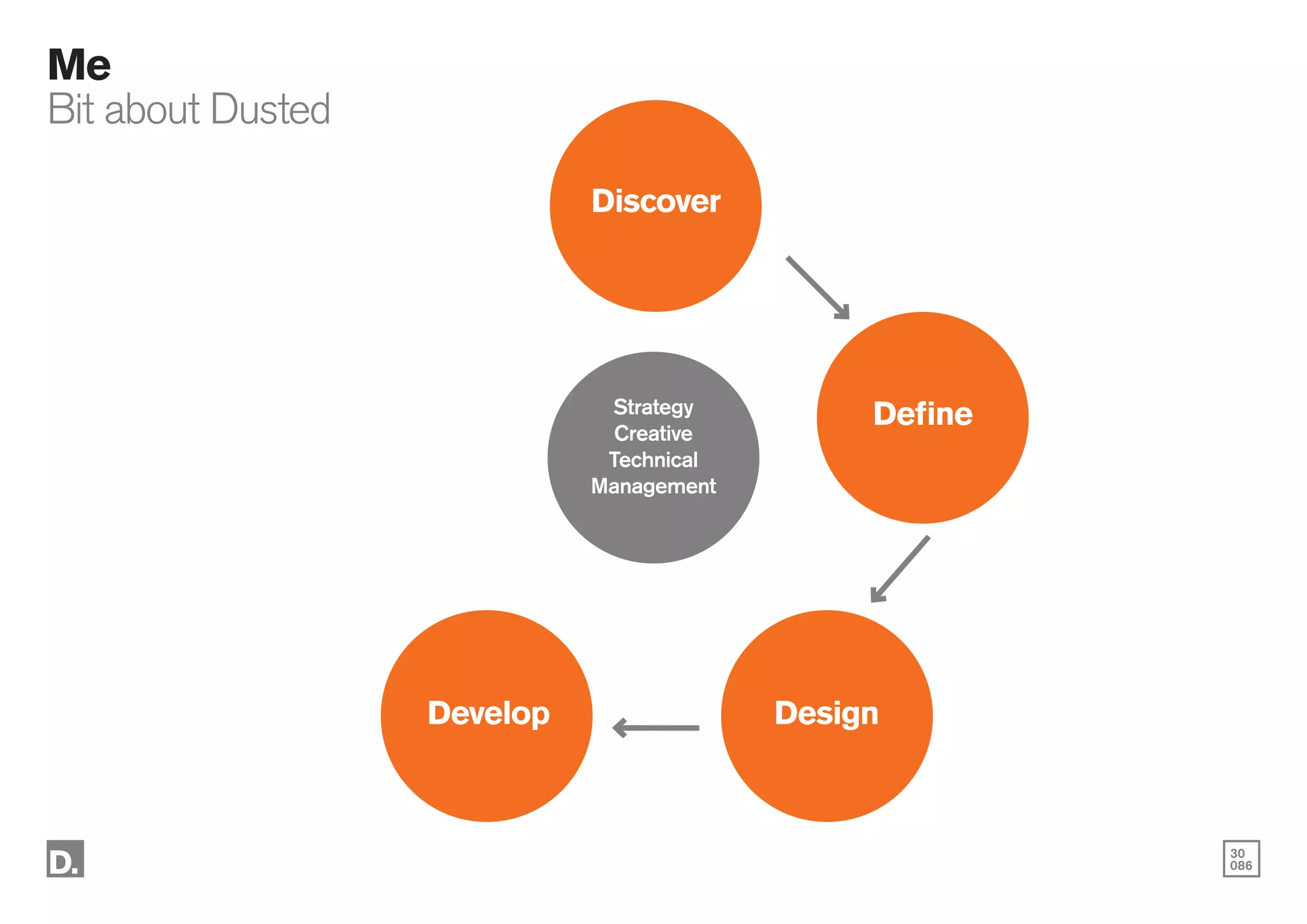 30
086
Me
Bit about Dusted
Discover
Define
Design
Develop
Strategy
Creative
Technical
Management
 