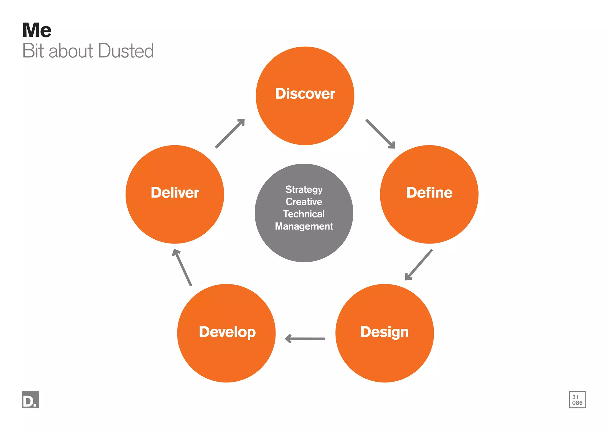 31
086
Me
Bit about Dusted
Discover
Define
Deliver
Design
Develop
Strategy
Creative
Technical
Management
 
