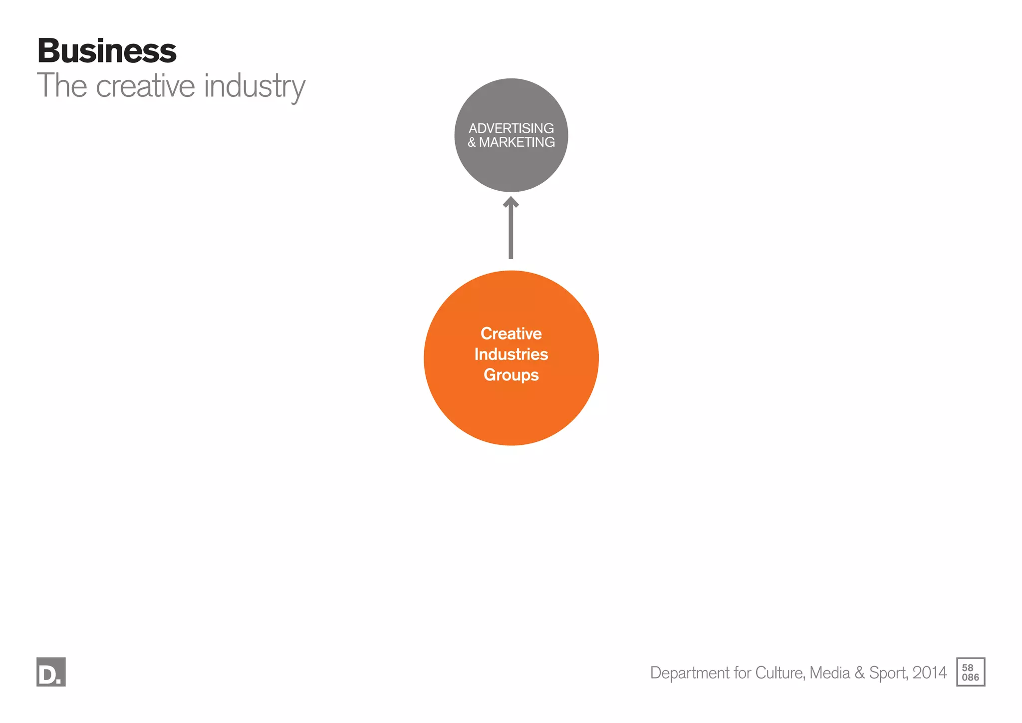 58
086
Business
The creative industry
ADVERTISING
& MARKETING
Creative
Industries
Groups
Department for Culture, Media & Sport, 2014
 