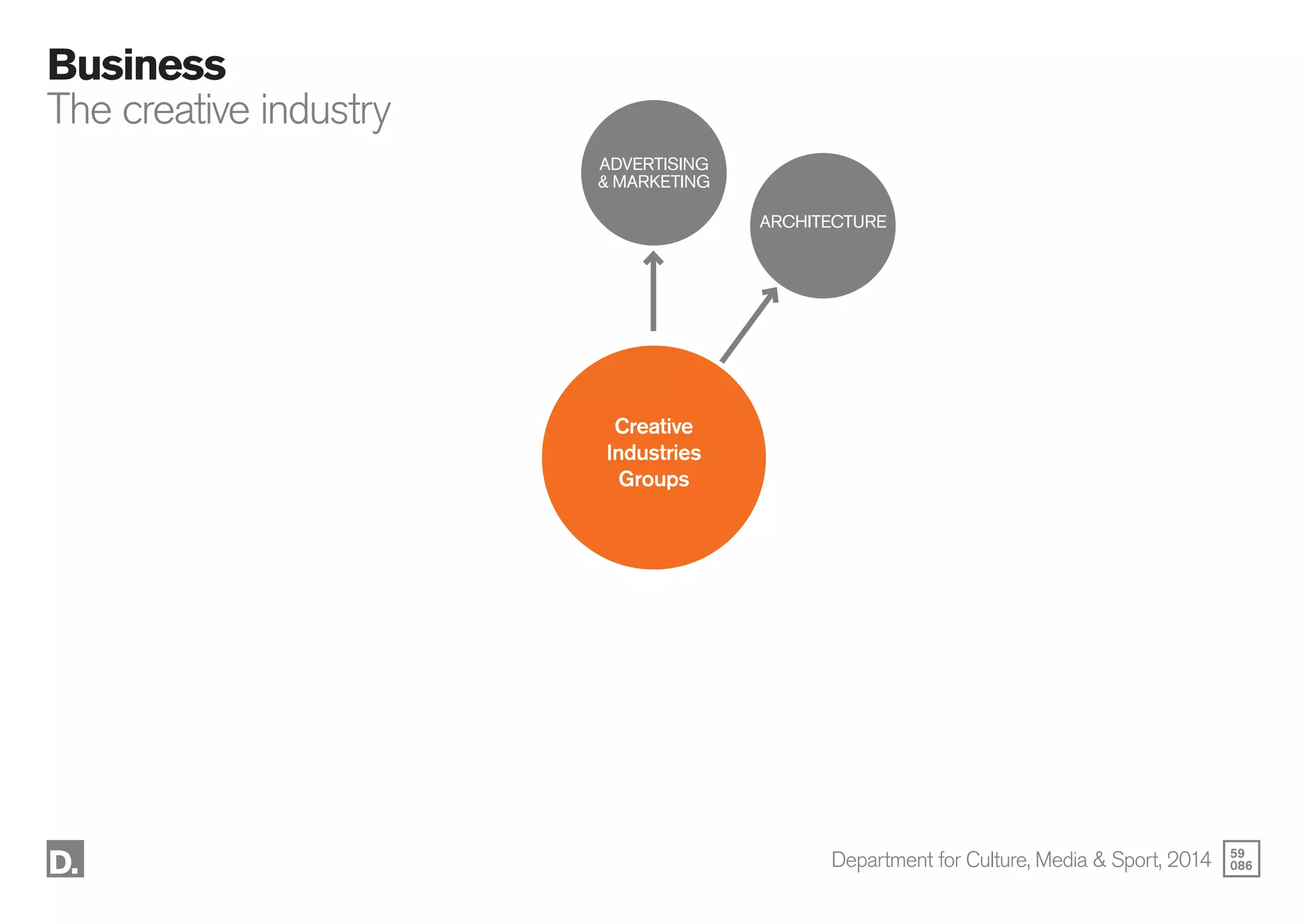 59
086
Business
The creative industry
ADVERTISING
& MARKETING
Creative
Industries
Groups
ARCHITECTURE
Department for Culture, Media & Sport, 2014
 
