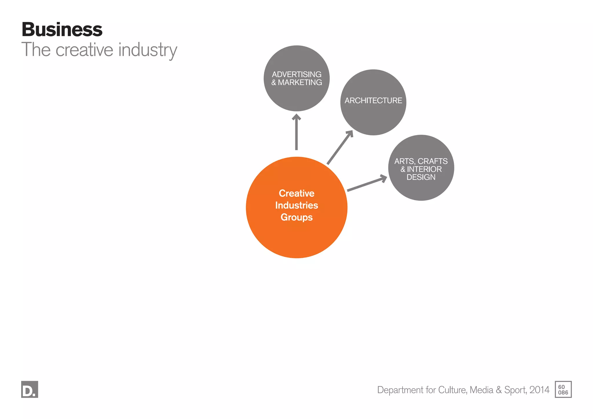 60
086
Business
The creative industry
ADVERTISING
& MARKETING
Creative
Industries
Groups
ARTS, CRAFTS
& INTERIOR
DESIGN
ARCHITECTURE
Department for Culture, Media & Sport, 2014
 