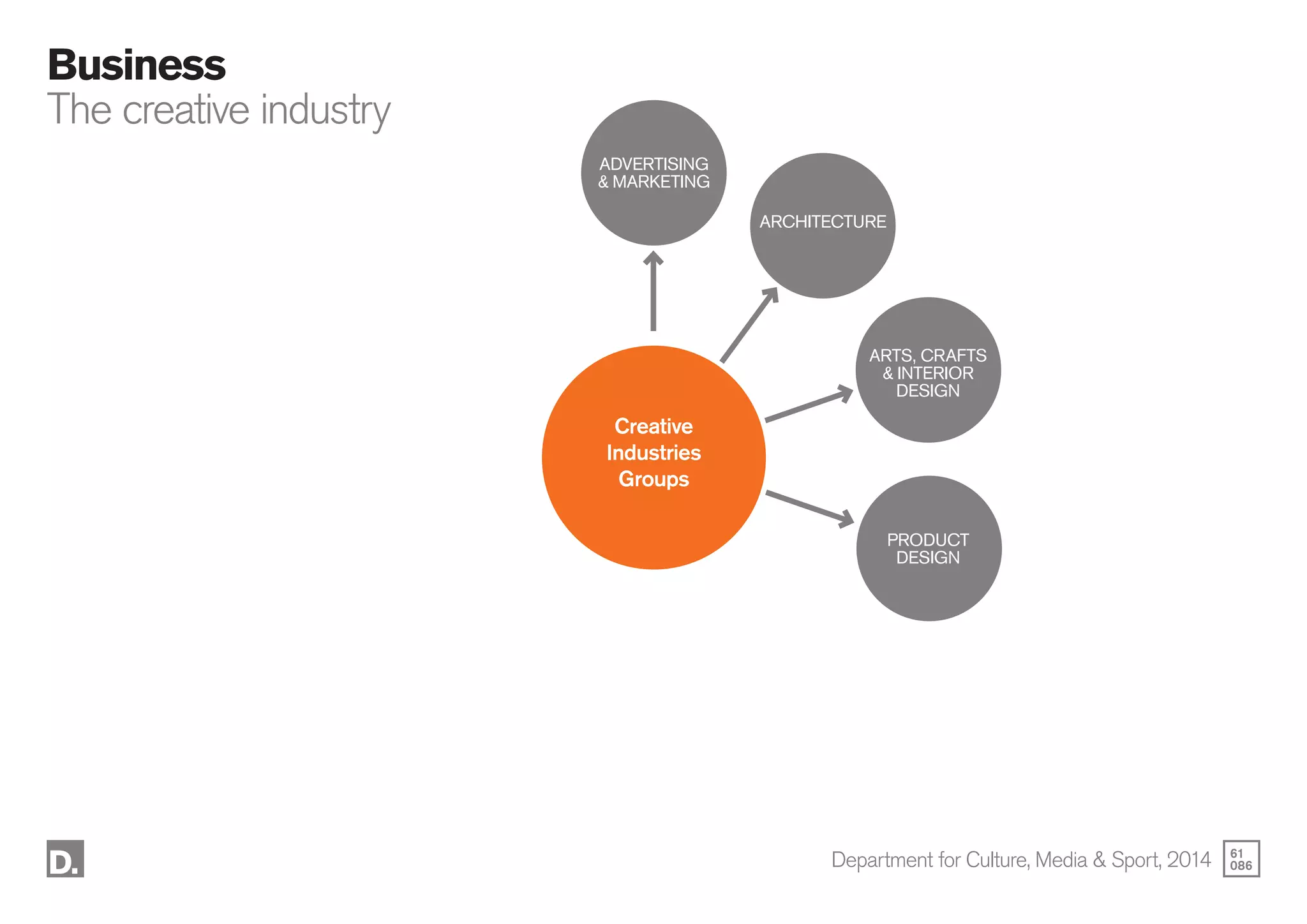 61
086
Business
The creative industry
ADVERTISING
& MARKETING
Creative
Industries
Groups
ARTS, CRAFTS
& INTERIOR
DESIGN
PRODUCT
DESIGN
ARCHITECTURE
Department for Culture, Media & Sport, 2014
 