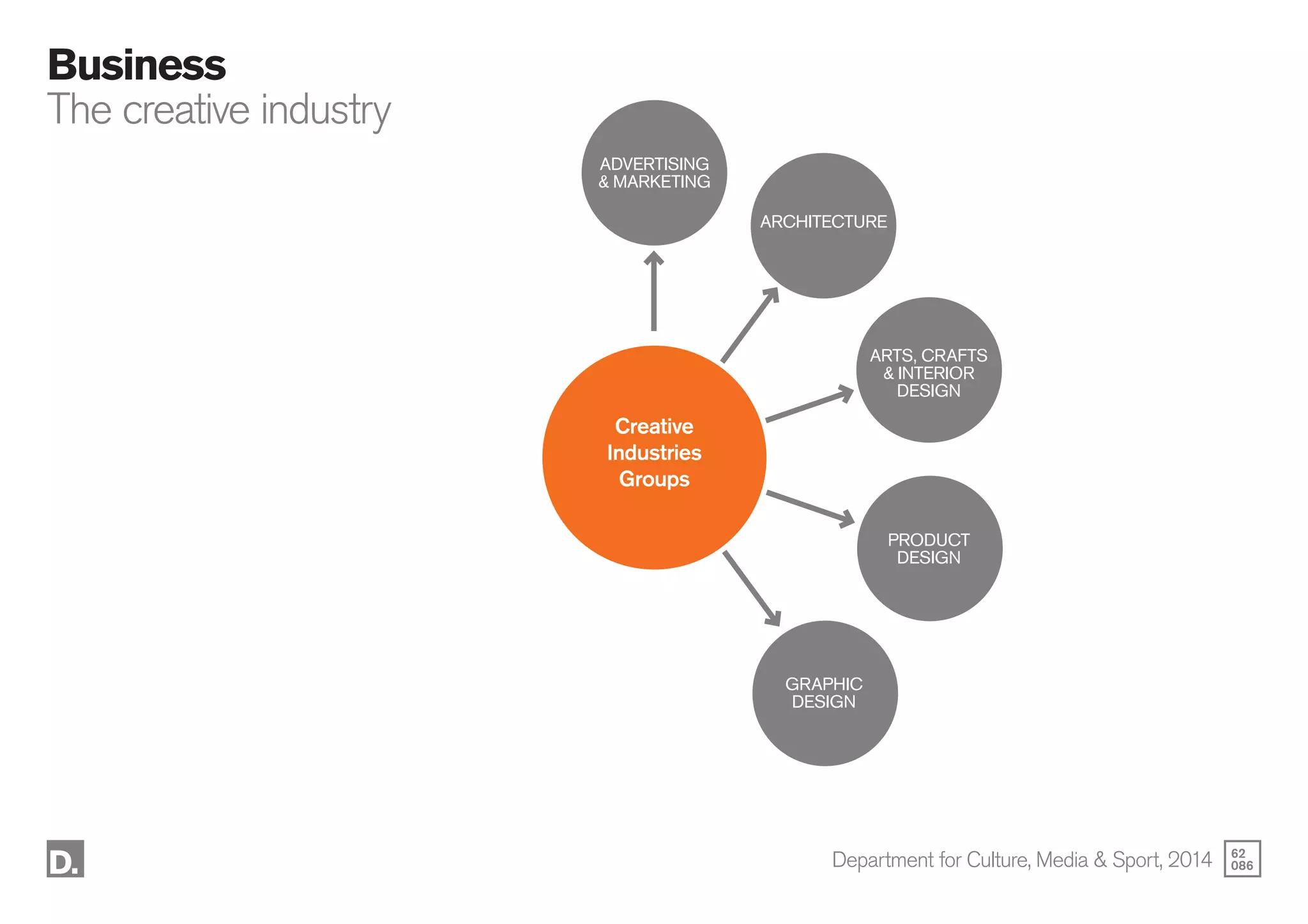62
086
Business
The creative industry
ADVERTISING
& MARKETING
Creative
Industries
Groups
ARTS, CRAFTS
& INTERIOR
DESIGN
PRODUCT
DESIGN
GRAPHIC
DESIGN
ARCHITECTURE
Department for Culture, Media & Sport, 2014
 