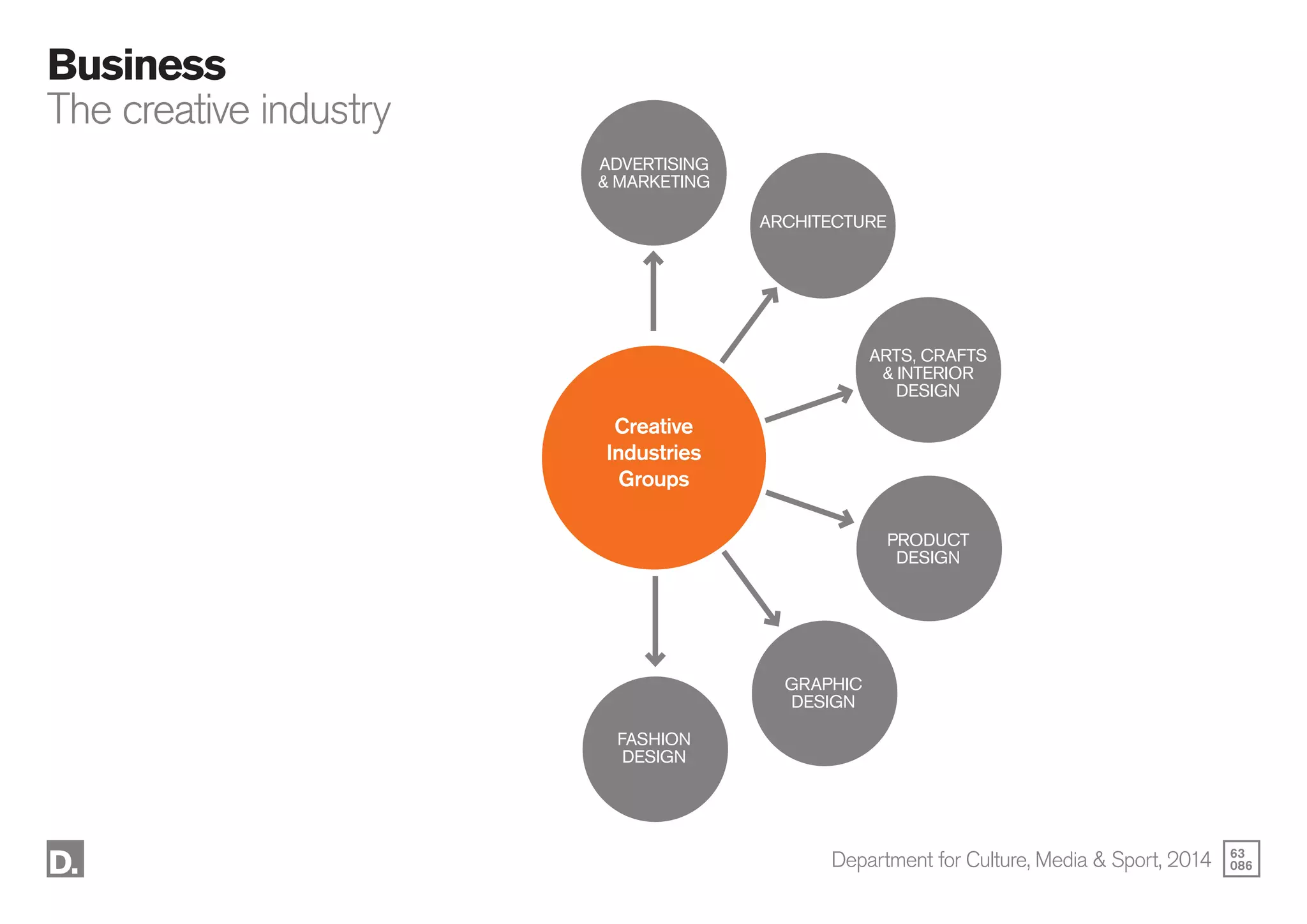 63
086
Business
The creative industry
ADVERTISING
& MARKETING
Creative
Industries
Groups
ARTS, CRAFTS
& INTERIOR
DESIGN
PRODUCT
DESIGN
GRAPHIC
DESIGN
FASHION
DESIGN
ARCHITECTURE
Department for Culture, Media & Sport, 2014
 