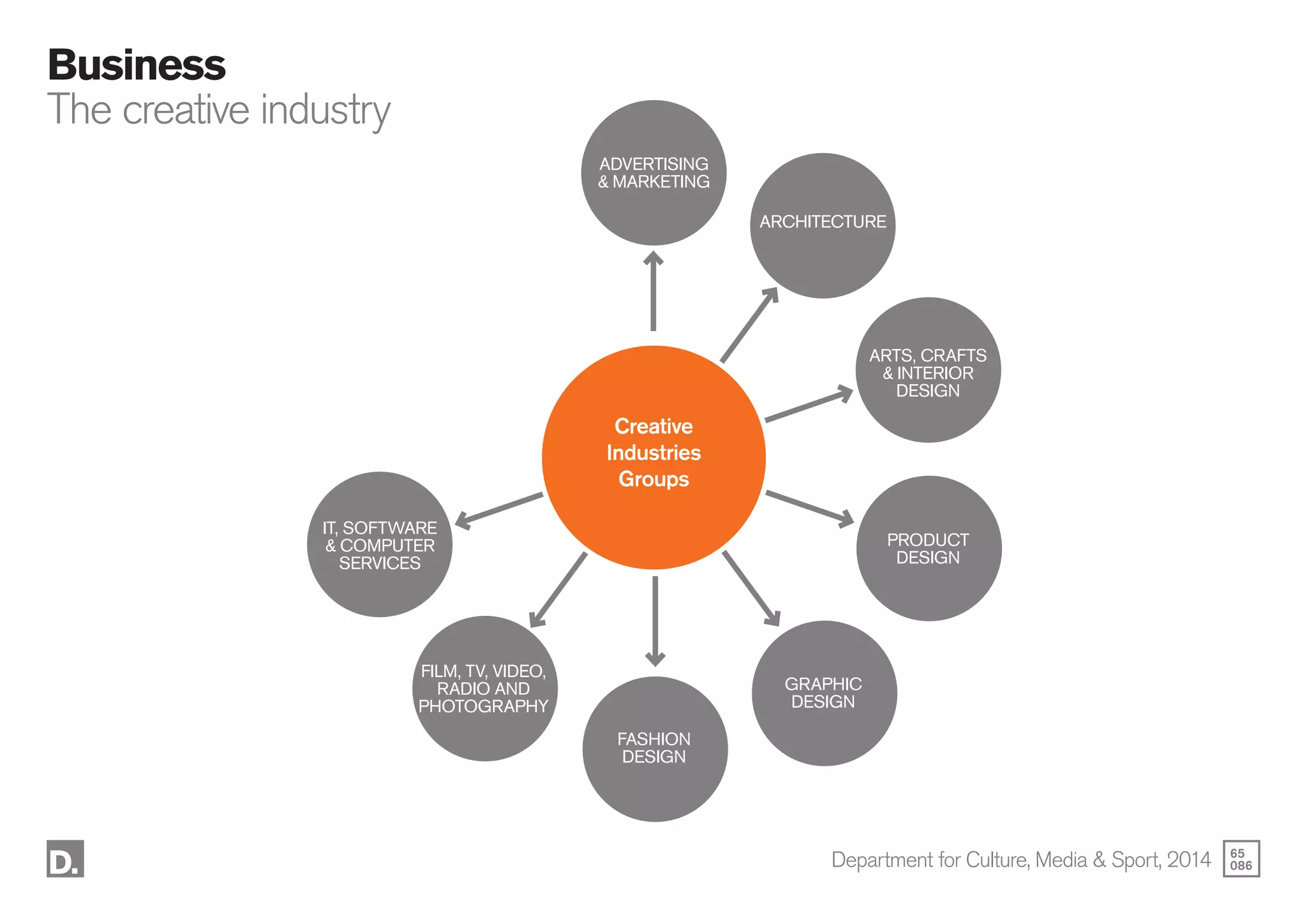 65
086
Business
The creative industry
ADVERTISING
& MARKETING
Creative
Industries
Groups
ARTS, CRAFTS
& INTERIOR
DESIGN
PRODUCT
DESIGN
GRAPHIC
DESIGN
FASHION
DESIGN
FILM, TV, VIDEO,
RADIO AND
PHOTOGRAPHY
IT, SOFTWARE
& COMPUTER
SERVICES
ARCHITECTURE
Department for Culture, Media & Sport, 2014
 