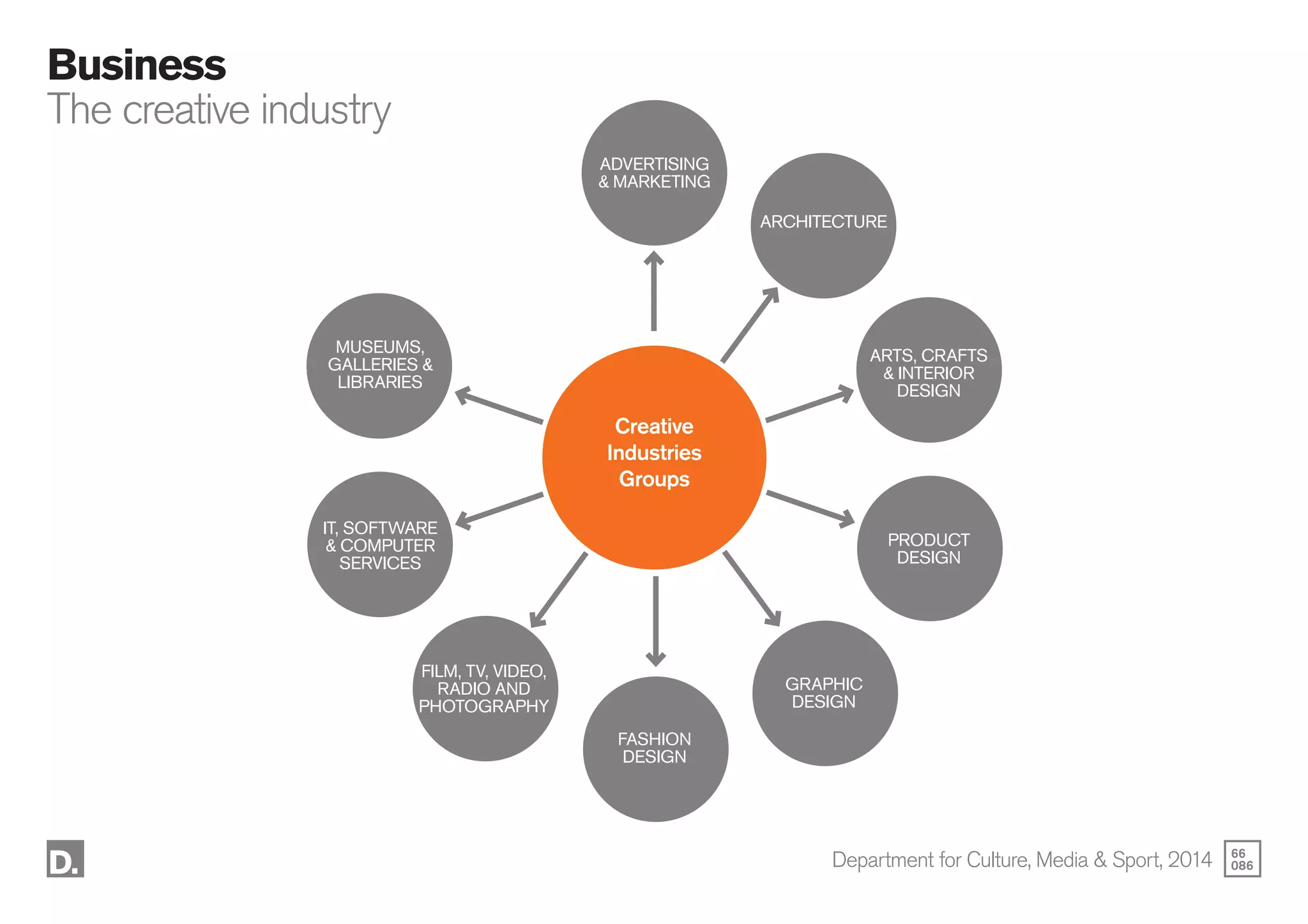 66
086
Business
The creative industry
ADVERTISING
& MARKETING
Creative
Industries
Groups
ARTS, CRAFTS
& INTERIOR
DESIGN
PRODUCT
DESIGN
GRAPHIC
DESIGN
FASHION
DESIGN
FILM, TV, VIDEO,
RADIO AND
PHOTOGRAPHY
IT, SOFTWARE
& COMPUTER
SERVICES
MUSEUMS,
GALLERIES &
LIBRARIES
ARCHITECTURE
Department for Culture, Media & Sport, 2014
 