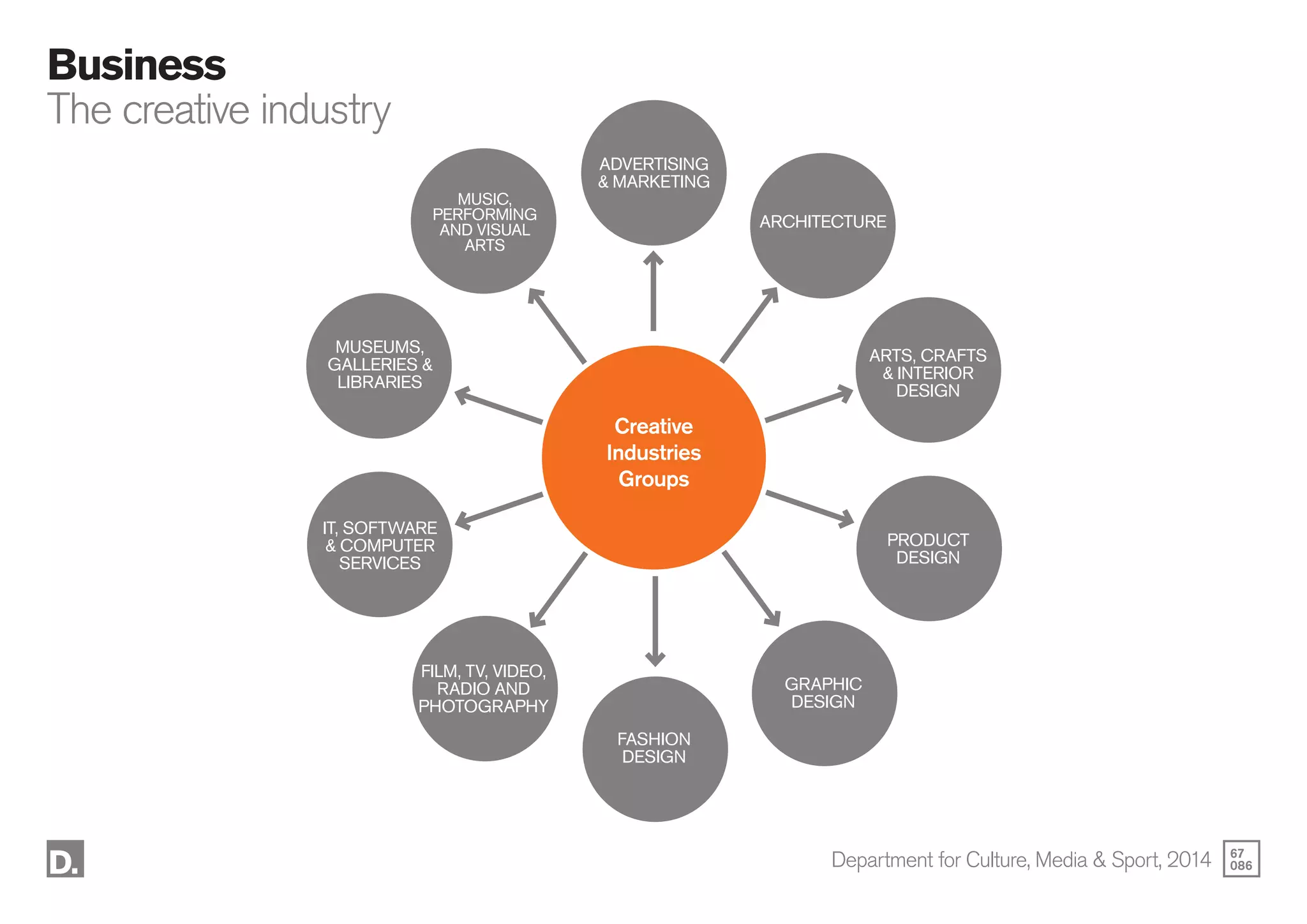 67
086
Business
The creative industry
Department for Culture, Media & Sport, 2014
ADVERTISING
& MARKETING
ARCHITECTURE
Creative
Industries
Groups
ARTS, CRAFTS
& INTERIOR
DESIGN
PRODUCT
DESIGN
GRAPHIC
DESIGN
FASHION
DESIGN
FILM, TV, VIDEO,
RADIO AND
PHOTOGRAPHY
IT, SOFTWARE
& COMPUTER
SERVICES
MUSEUMS,
GALLERIES &
LIBRARIES
MUSIC,
PERFORMING
AND VISUAL
ARTS
 