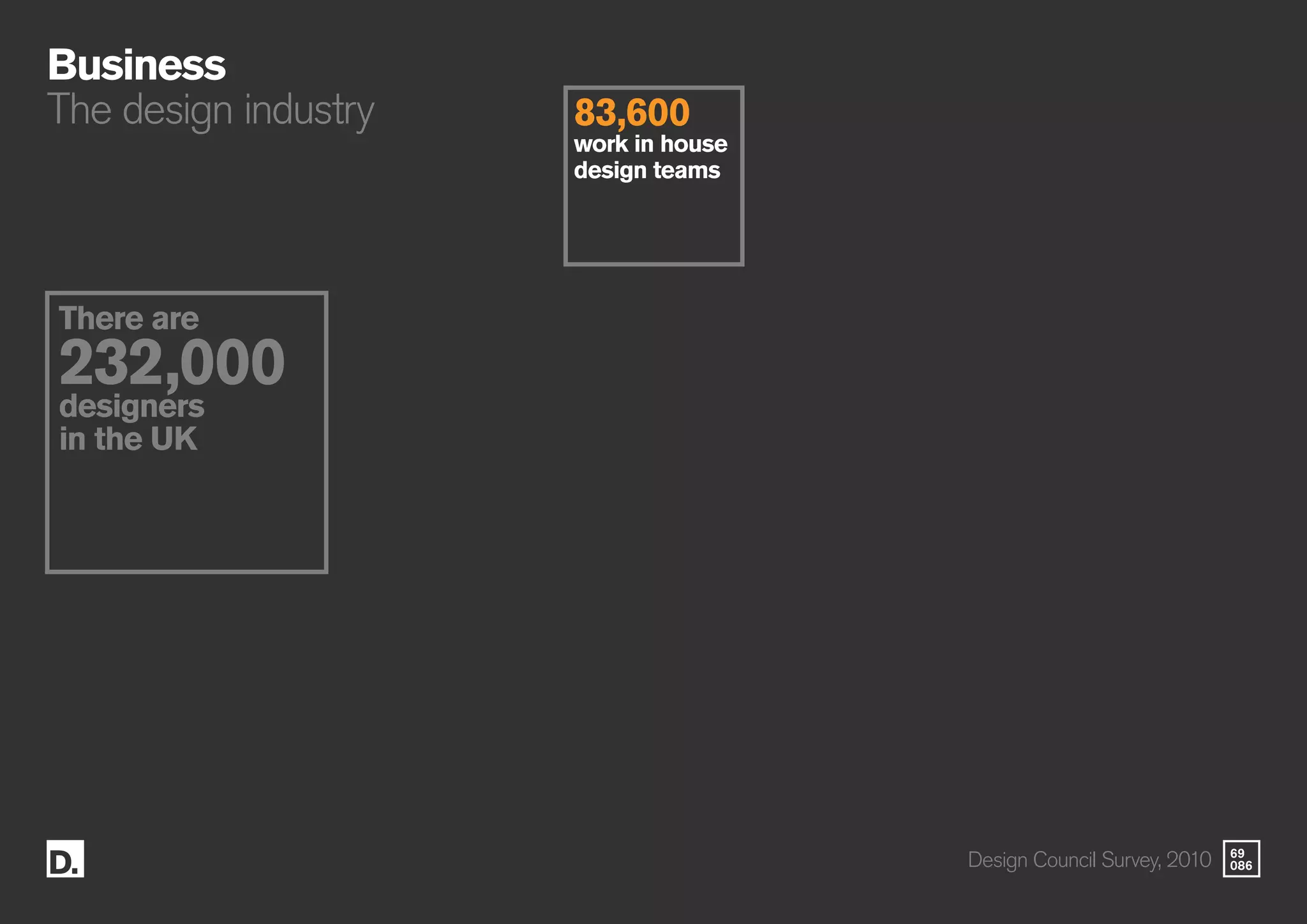 69
086
Business
The design industry
There are
232,000
designers
in the UK
83,600
work in house
design teams
Design Council Survey, 2010
 